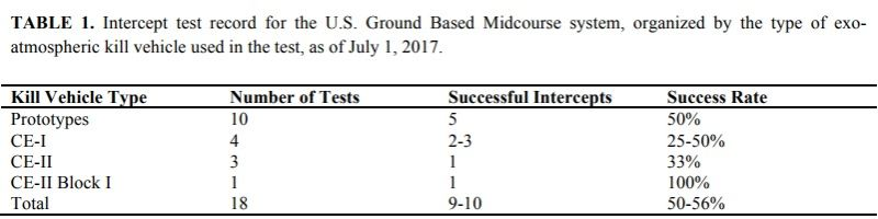Vía Ballistic Missile Defense Effectiveness, George N. Lewis.